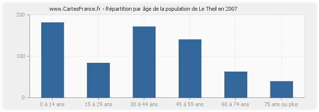 Répartition par âge de la population de Le Theil en 2007